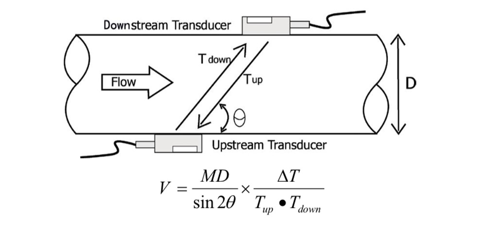 【超声波流量计】反射装置结构对超声波流量计精度测量的影响