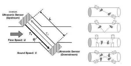 plug-in Ultrasonic flowmeters