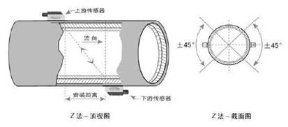 Pipeline Ultrasonic flowmeters